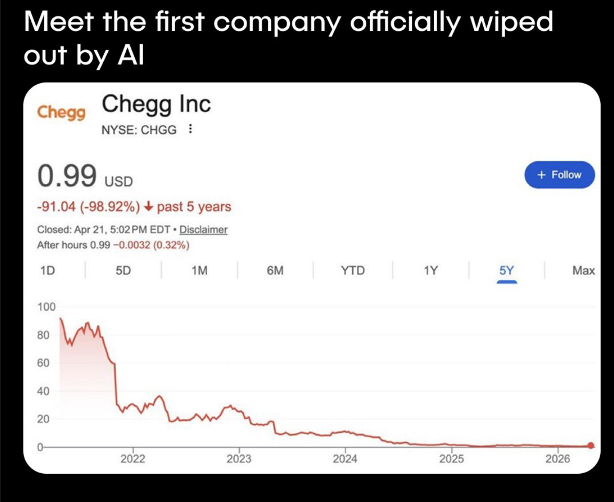 Chegg wiped out by AI, down 98.92%